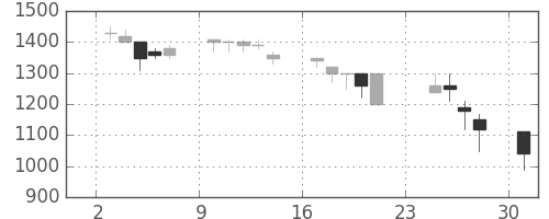 信越化の日足チャート(1990年9月)