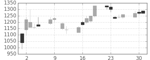 信越化の日足チャート(1990年10月)