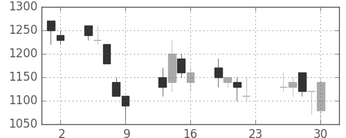 信越化の日足チャート(1990年11月)