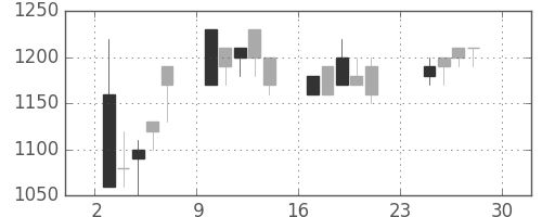 信越化の日足チャート(1990年12月)