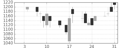 信越化の日足チャート(1991年1月)