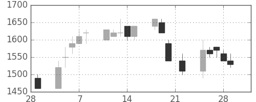 信越化の日足チャート(1991年3月)