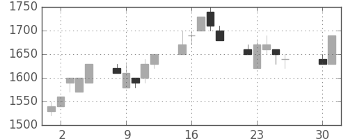信越化の日足チャート(1991年4月)