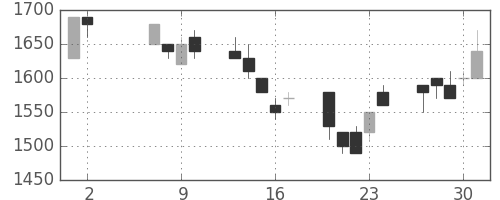 信越化の日足チャート(1991年5月)