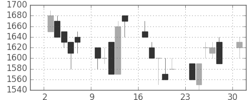 信越化の日足チャート(1991年6月)
