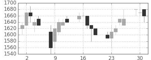 信越化の日足チャート(1991年7月)