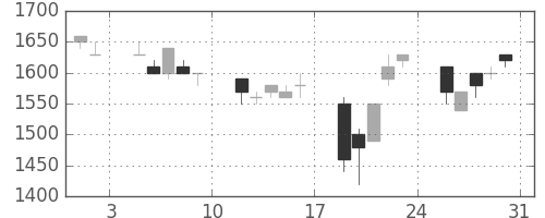信越化の日足チャート(1991年8月)