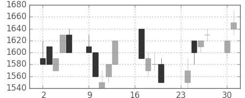 信越化の日足チャート(1991年9月)