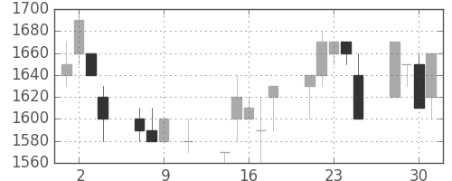 信越化の日足チャート(1991年10月)