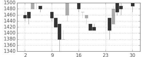 信越化の日足チャート(1991年12月)