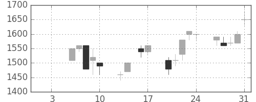 信越化の日足チャート(1992年1月)