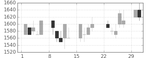 信越化の日足チャート(1992年3月)