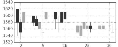信越化の日足チャート(1992年4月)