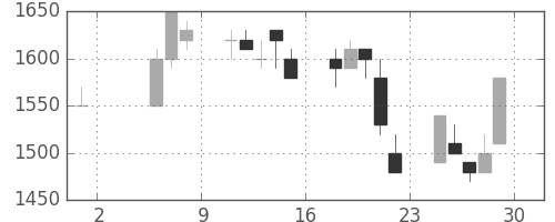 信越化の日足チャート(1992年5月)