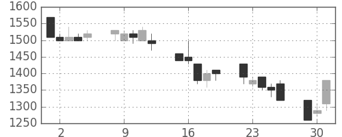 信越化の日足チャート(1992年6月)