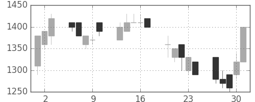 信越化の日足チャート(1992年7月)