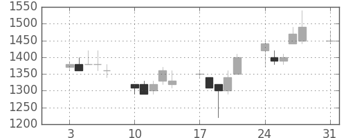 信越化の日足チャート(1992年8月)