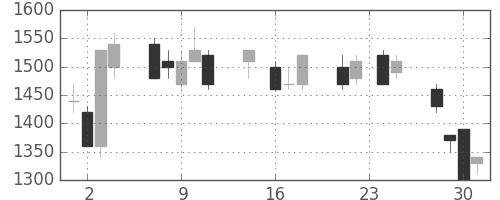 信越化の日足チャート(1992年9月)