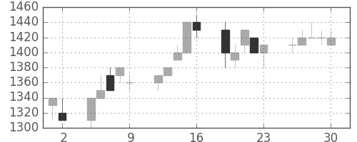 信越化の日足チャート(1992年10月)
