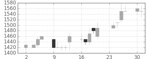 信越化の日足チャート(1992年11月)