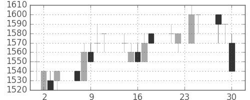 信越化の日足チャート(1992年12月)