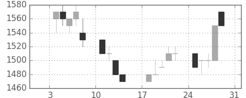 信越化の日足チャート(1993年1月)