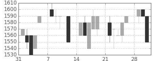 信越化の日足チャート(1993年2月)