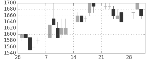信越化の日足チャート(1993年3月)