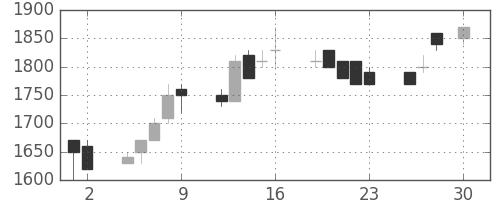 信越化の日足チャート(1993年4月)