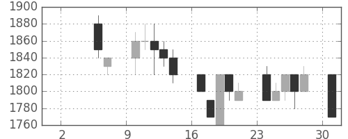 信越化の日足チャート(1993年5月)
