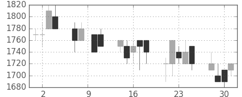 信越化の日足チャート(1993年6月)