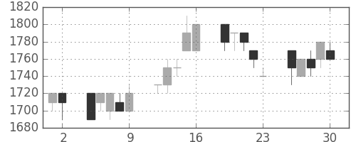 信越化の日足チャート(1993年7月)
