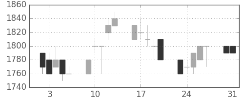 信越化の日足チャート(1993年8月)