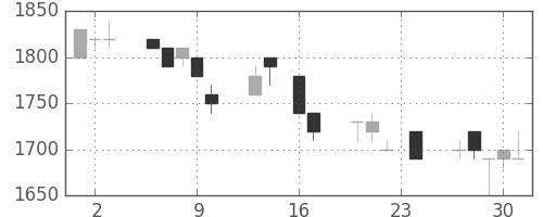 信越化の日足チャート(1993年9月)
