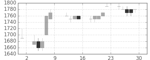 信越化の日足チャート(1993年10月)