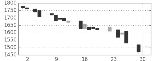 信越化の日足チャート(1993年11月)