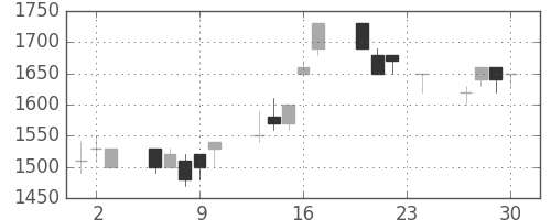 信越化の日足チャート(1993年12月)
