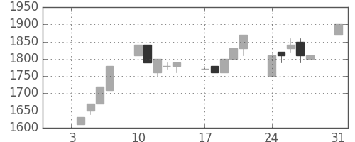 信越化の日足チャート(1994年1月)
