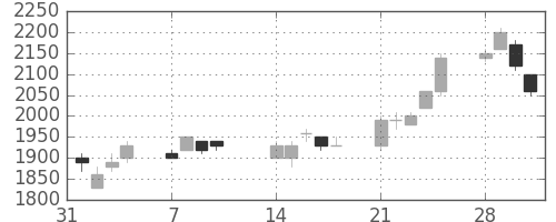 信越化の日足チャート(1994年2月)
