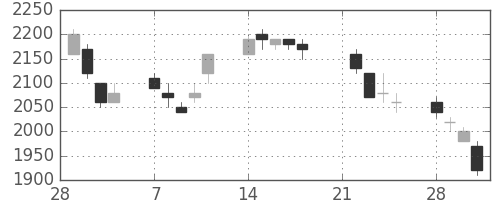 信越化の日足チャート(1994年3月)