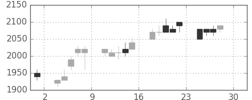 信越化の日足チャート(1994年4月)
