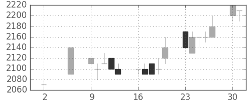 信越化の日足チャート(1994年5月)