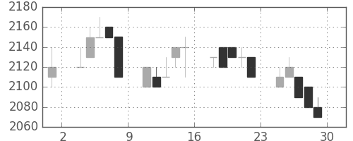 信越化の日足チャート(1994年7月)
