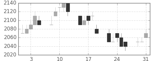 信越化の日足チャート(1994年8月)