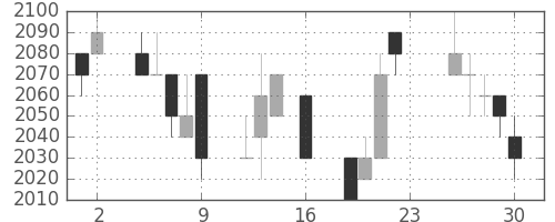 信越化の日足チャート(1994年9月)