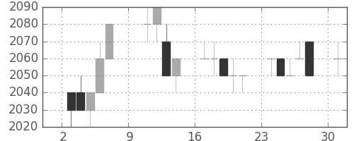 信越化の日足チャート(1994年10月)