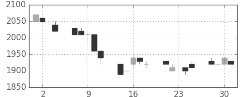 信越化の日足チャート(1994年11月)
