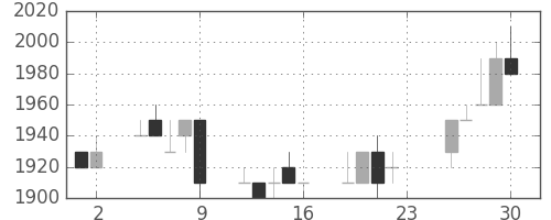 信越化の日足チャート(1994年12月)