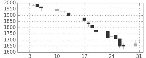 信越化の日足チャート(1995年1月)