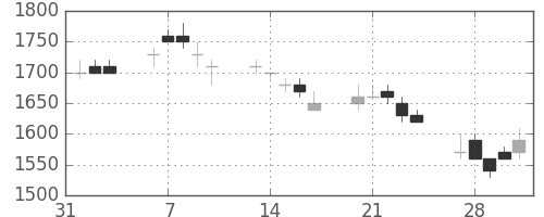 信越化の日足チャート(1995年2月)